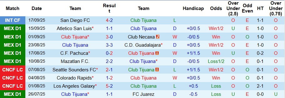 Đội hình dự kiến Tijuana vs Leon tại Liga MX, các mũi tấn công chủ chốt sẵn sàng ra sân