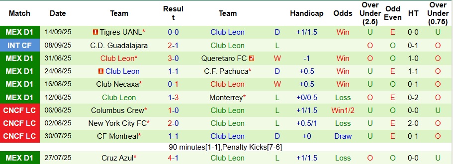 Thông số đối đầu Tijuana vs Leon: chuỗi bất bại của Tijuana tại sân nhà, nhiều bàn thắng và thẻ phạt