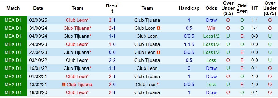 Biểu đồ phong độ gần đây của Club Leon, cho thấy chuỗi bất bại nhưng thành tích sân khách còn hạn chế
