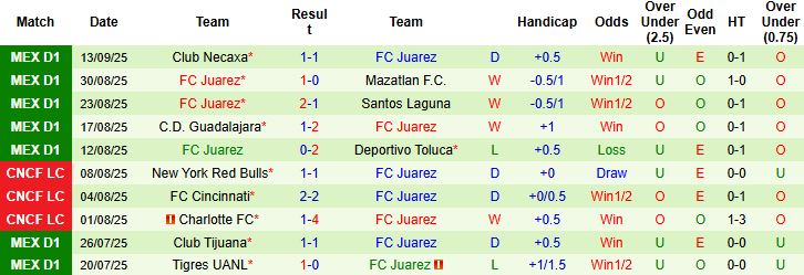 Đội hình dự kiến Cruz Azul vs Juarez với Corona, Rotondi, Carneiro