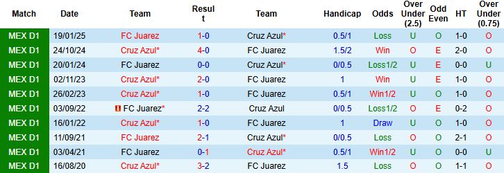 Lịch sử đối đầu Cruz Azul và Juarez: thống kê 9 trận thắng sân nhà
