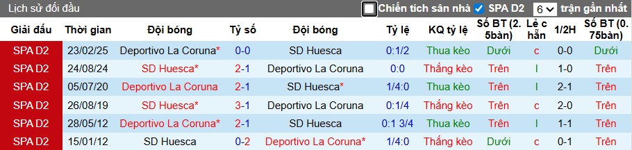 Deportivo vs Huesca tại Riazor: chủ nhà hướng tới 3 điểm ở LaLiga Hypermotion