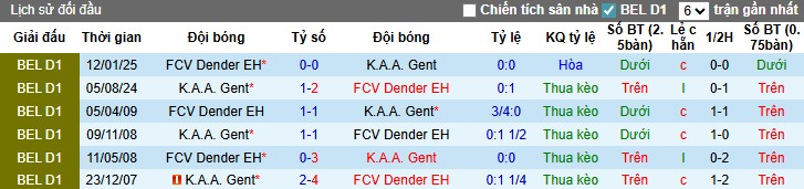 Gent vs Dender 20/09 - Nhận định và soi kèo, lợi thế sân nhà KAA Gent tại Jupiler Pro League