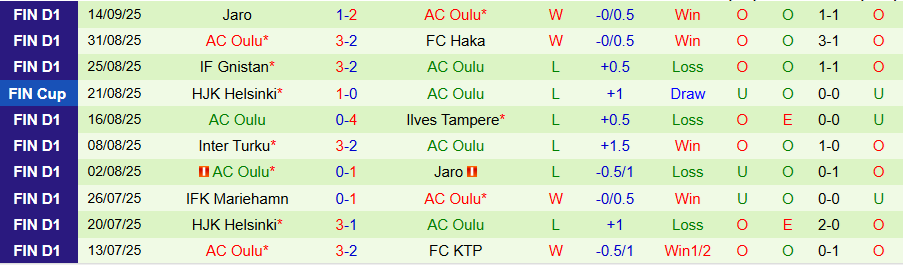 Thống kê đối đầu Haka vs Oulu và kết quả 5 trận gần nhất