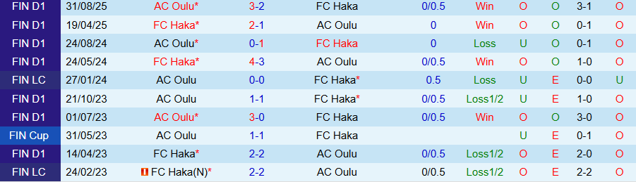 Bảng xếp hạng nhóm trụ hạng Veikkausliiga: vị trí của Haka và Oulu