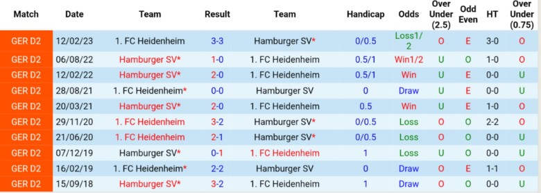 Biểu đồ kết quả đối đầu Hamburger vs Heidenheim ở các mùa trước