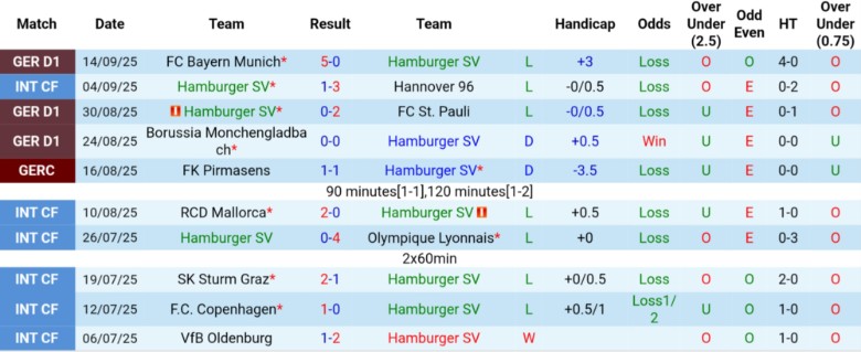 Thống kê phong độ 3 vòng đầu của Hamburger và Heidenheim tại Bundesliga 2025/26