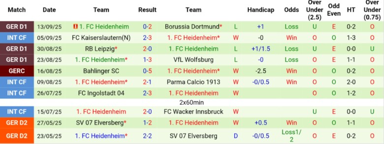 Danh sách chấn thương và treo giò trước trận Hamburger vs Heidenheim
