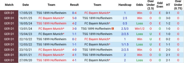 Lịch sử đối đầu Hoffenheim vs Bayern Munich: ưu thế nghiêng hẳn về Bayern