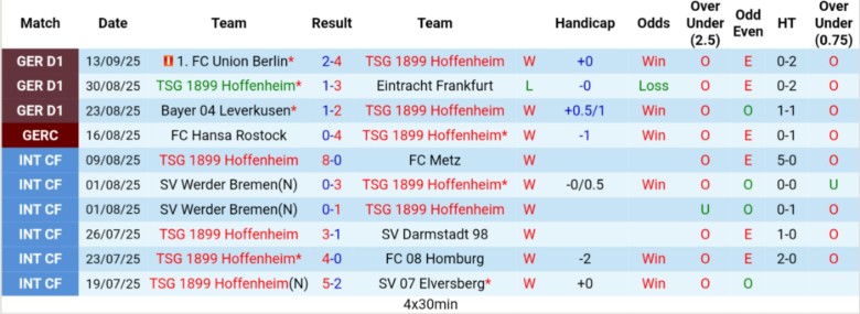 Phân tích chiến thuật Hoffenheim vs Bayern: Bayern có nhiều miếng đánh biên – trung lộ hiệu quả