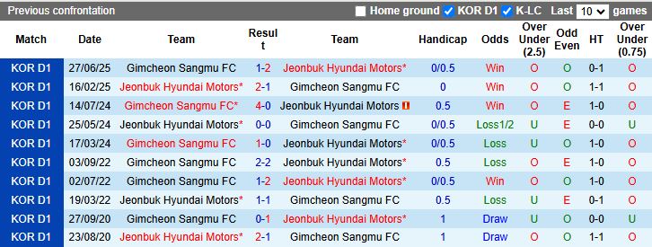 Jeonbuk Hyundai Motors vs Gimcheon Sangmu tại K League 1: thống kê đối đầu và phong độ mới nhất