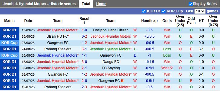 Danh sách cầu thủ nổi bật của Jeonbuk và Gimcheon trước giờ bóng lăn vòng 30 K League 1