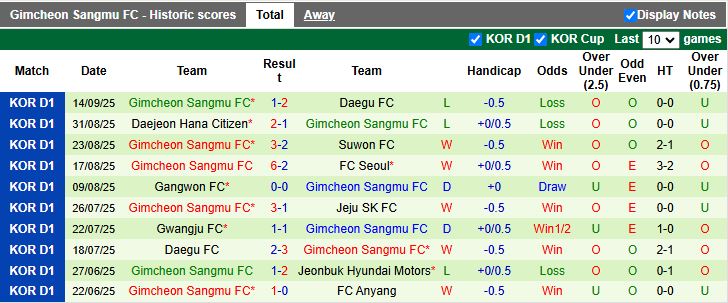 Phân tích kèo châu Á, tài xỉu và thẻ phạt trận Jeonbuk vs Gimcheon Sangmu