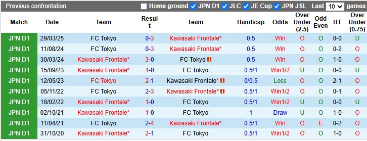 Thống kê phong độ và đối đầu Kawasaki Frontale vs FC Tokyo, J1 League