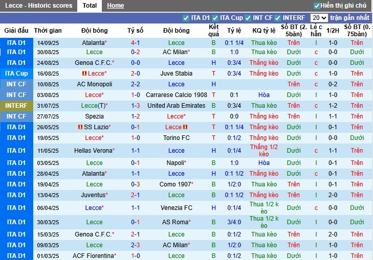 Thống kê đối đầu Lecce vs Cagliari: trận gần nhất có 5 bàn thắng