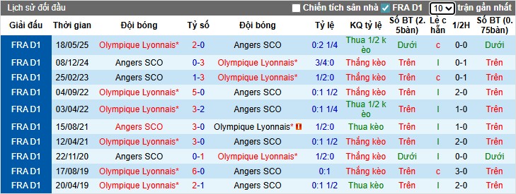 Phong độ gần đây của Lyon và Angers trước cuộc đối đầu 20/09