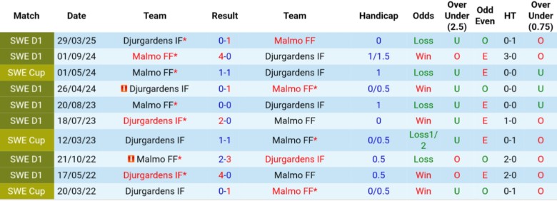 Phong độ và lịch sử đối đầu Malmo vs Djurgardens tại Allsvenskan 2025: thế trận thường căng thẳng, ít khoảng trống