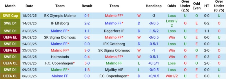 So sánh nhân sự và đội hình dự kiến Malmo vs Djurgardens trước giờ bóng lăn Allsvenskan 20/9
