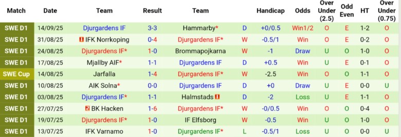Dự báo thẻ phạt và cường độ tranh chấp Malmo vs Djurgardens: trọng tài có thể rút nhiều thẻ để kiểm soát trận