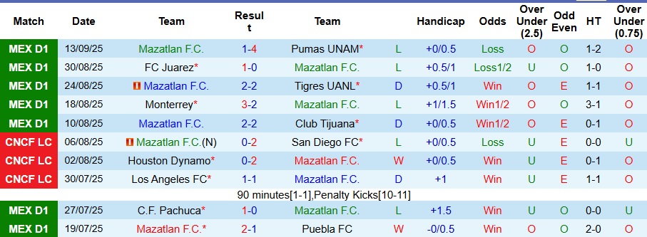 Đội hình dự kiến Mazatlán vs Atlas: Vikonis, Furch và các trụ cột