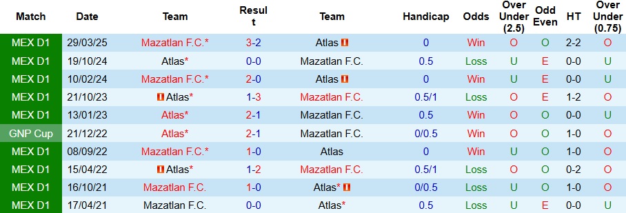 Thống kê đối đầu Mazatlán vs Atlas trên sân nhà của Mazatlán