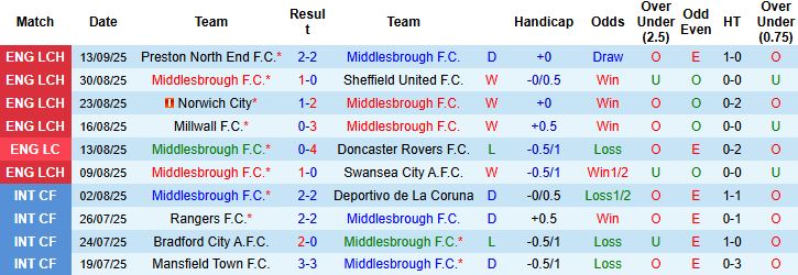 Phân tích lực lượng và hệ thống chiến thuật dự kiến giúp Middlesbrough nắm lợi thế