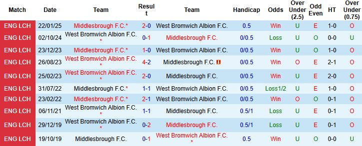 Lịch sử đối đầu cho thấy Middlesbrough nhỉnh hơn West Brom, đặc biệt tại Riverside