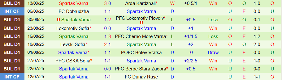 Thống kê đối đầu Montana vs Spartak Varna theo thời gian