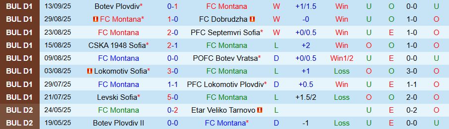Biểu đồ phong độ Montana và Spartak Varna trước vòng đấu ngày 19/9