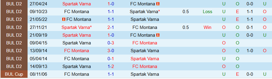 Bảng xếp hạng và xu hướng tỷ lệ kèo trận Montana vs Spartak Varna