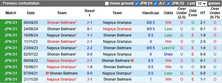 Nagoya Grampus vs Shonan Bellmare: phong độ trước thềm vòng 30 J1 League