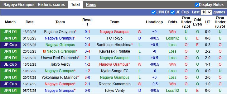 Thông số đối đầu và phong độ gợi mở kịch bản bàn thắng ở Nagoya vs Shonan