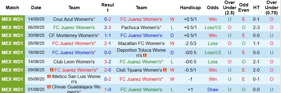Lịch sử đối đầu Juarez Femenil vs Tigres Femenil: các thông số đáng chú ý