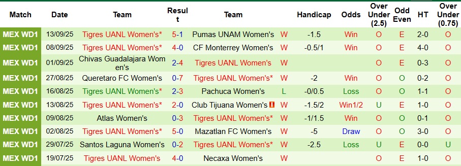 Thông tin lực lượng, đội hình dự kiến trận Nữ Juarez vs Nữ Tigres UANL