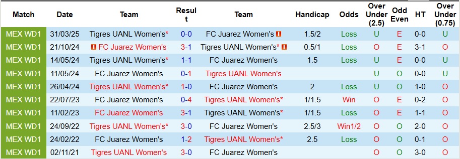 Phong độ gần đây của Nữ Juarez và Nữ Tigres UANL tại Liga MX Femenil