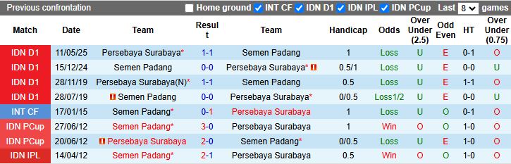 Persebaya Surabaya vs Semen Padang tại Liga 1 Indonesia: lịch sử đối đầu cân bằng