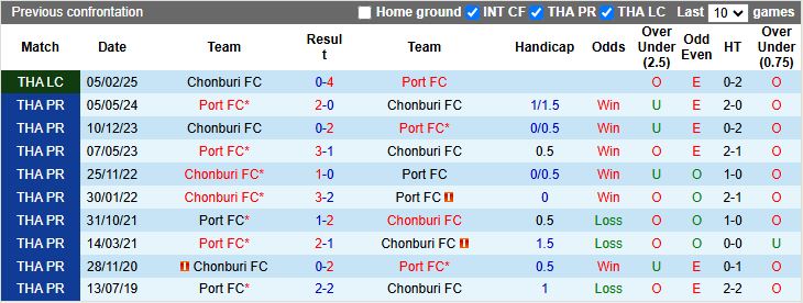 Phong độ gần đây Port FC và Chonburi tại Thai League 2025/26