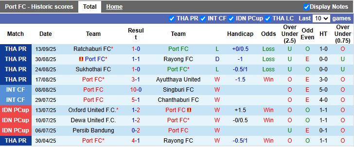 Thành tích sân nhà Port FC và sân khách Chonburi – số liệu so sánh