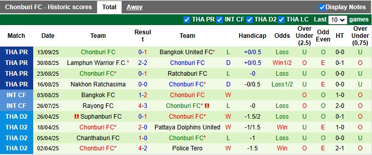 Lịch sử đối đầu Port FC vs Chonburi với xu hướng ít bàn thắng