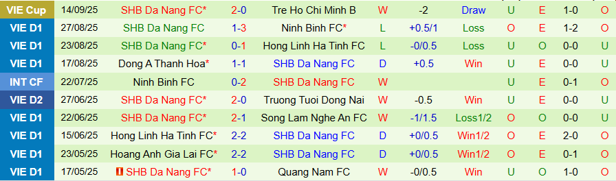So sánh hiệu suất ghi bàn và thủng lưới của hai đội trong chuỗi trận gần nhất