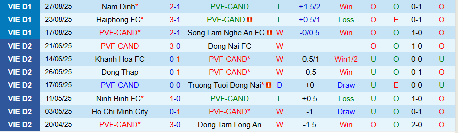 Biểu đồ phong độ gần đây của PVF-CAND và Đà Nẵng trước cuộc đối đầu