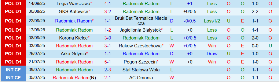 Thống kê lịch sử đối đầu Radomiak Radom vs Piast Gliwice tại Ekstraklasa