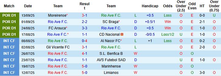 Đội hình dự kiến và sơ đồ chiến thuật Rio Ave vs Porto vòng 5 Liga Portugal