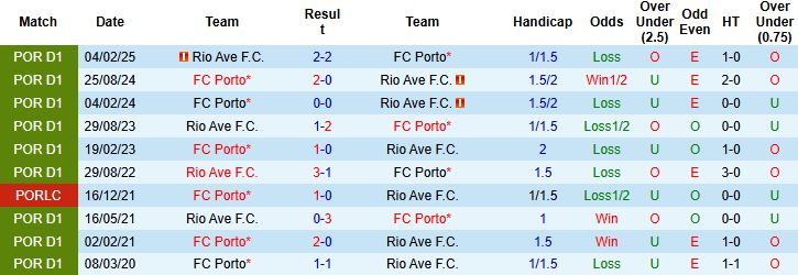 Thẻ vàng và thẻ đỏ thường xuyên xuất hiện trong các trận Rio Ave gặp Porto