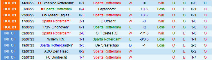 Thống kê phong độ 5 trận gần đây của Sparta Rotterdam và FC Twente