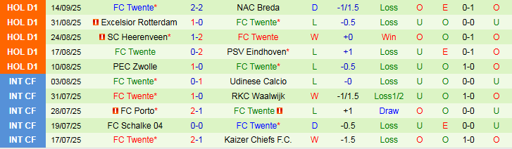 Lịch sử đối đầu Sparta Rotterdam vs FC Twente những mùa gần nhất