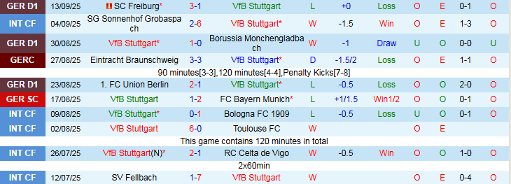 Biểu đồ phong độ và kết quả gần đây của Stuttgart và St. Pauli trước trận 1h30 ngày 20/9