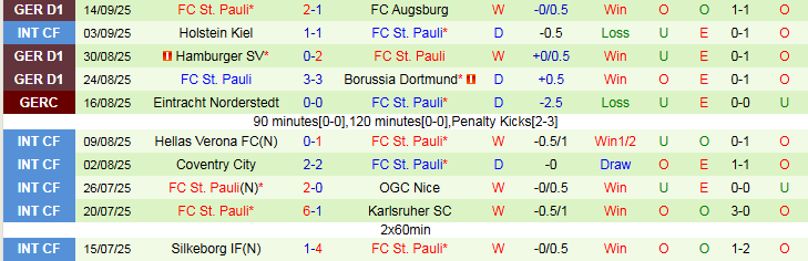 Cập nhật danh sách chấn thương và tình trạng lực lượng Stuttgart vs St. Pauli trước giờ bóng lăn