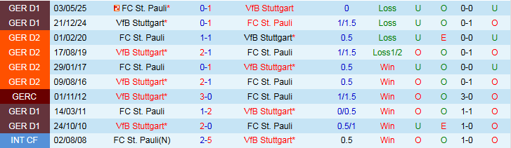 Sơ đồ chiến thuật dự kiến của Stuttgart và St. Pauli, nhấn mạnh cấu trúc 4-2-3-1 vs 3-4-1-2