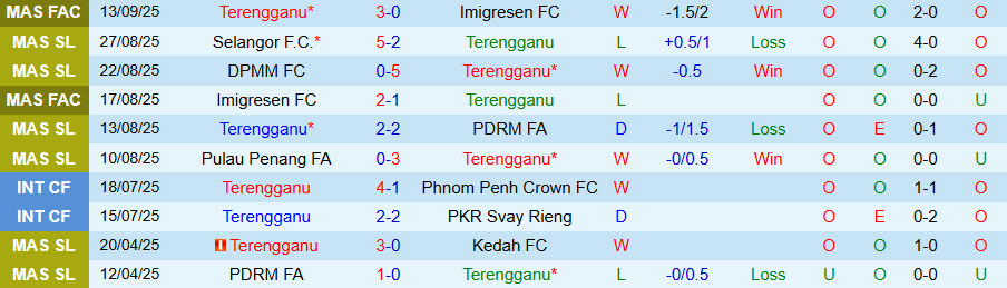 Biểu đồ phong độ và lịch sử đối đầu Terengganu vs Melaka tại Malaysia Super League